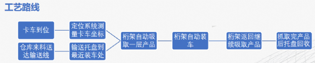 吸盤(pán)式裝車(chē)機(jī)工藝路線(xiàn)