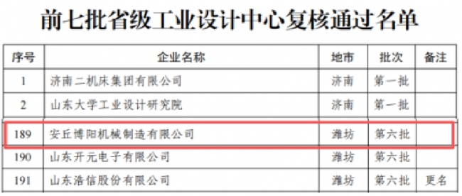 喜報!安丘博陽機械成功通過省級工業(yè)設計中心復核